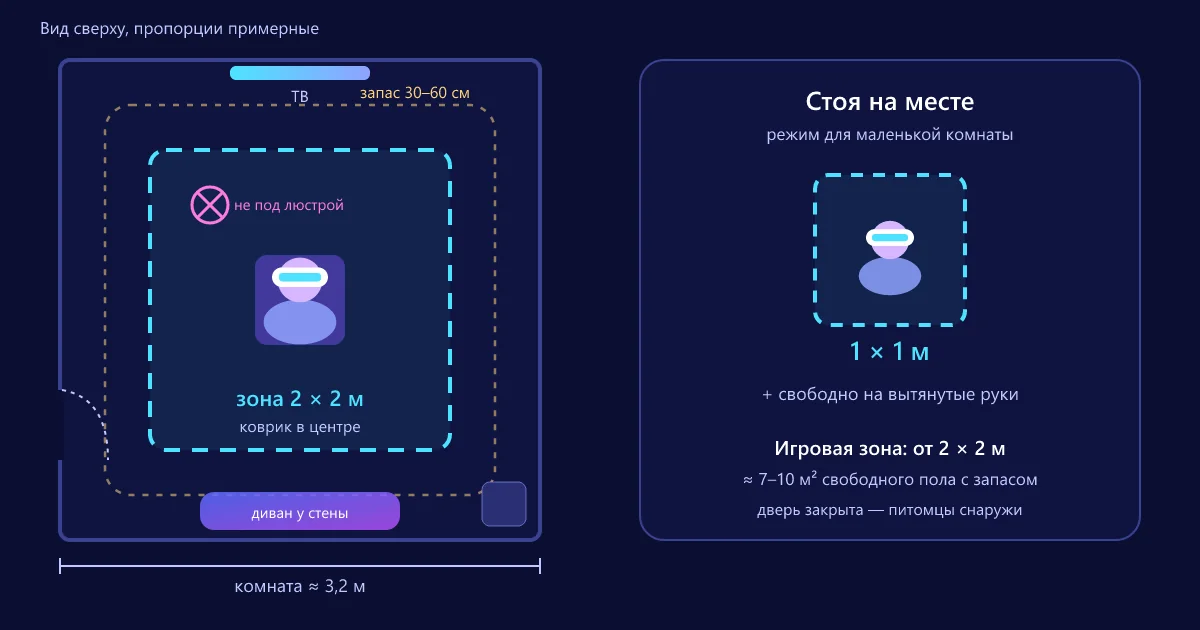 Сколько места нужно для VR: игровая зона 2 × 2 м с запасом до мебели и стационарная зона 1 × 1 м